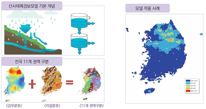 산사태 예경보 모델.JPG