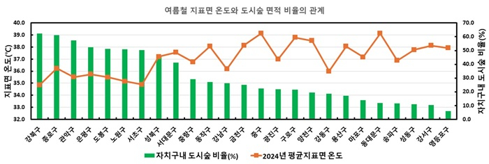 1.여름철 지표면 온도와 도시숲 면적 비율의 관계.jpg