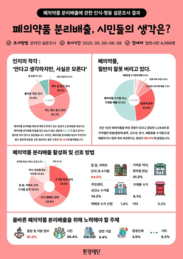 [사진자료] 환경재단, ‘폐의약품 분리배출에 관한 인식∙행동 설문조사’ 결과 발표_250729.jpg