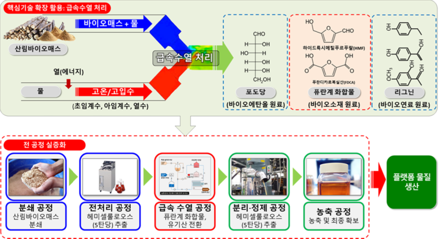 1.목질계 바이오화합물 생산시설 제작 및 설치 공정.png