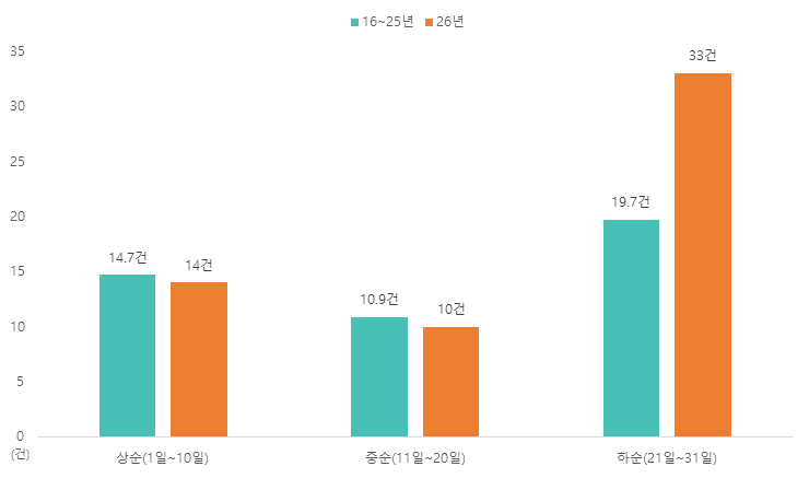10년 대비 1월 시기별(상·중·하순) 산불발생 건수.png