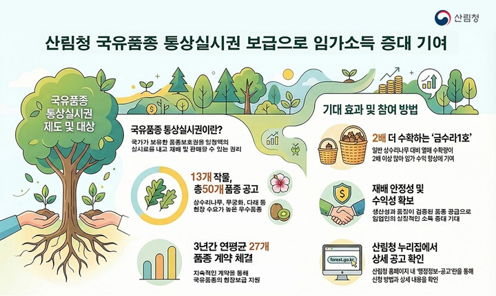 사진1. 국유품종 통상실시권 제도 안내 인포그래픽.jpg