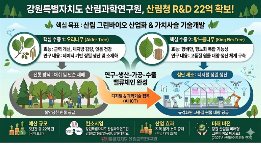 강원 자생 수종 디지털 기반 양산화 연구개발(R&D) 인포그래픽.png