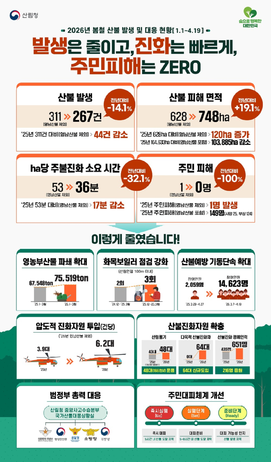 사진3.2026년 봄철 산불대응현황(4.19 기준).jpg