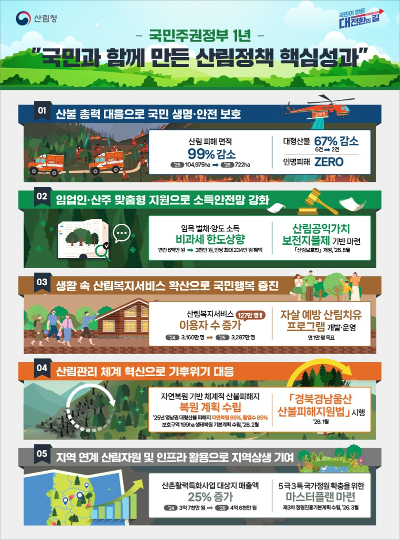 사진5._국민주권정부_1년_핵심_성과_인포그래픽.jpg