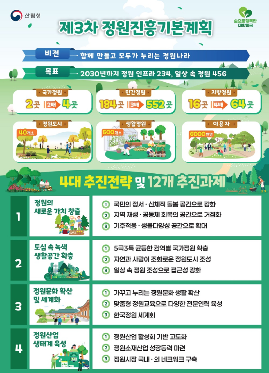 사진4._제3차_정원진흥기본계획_인포그래픽.jpg