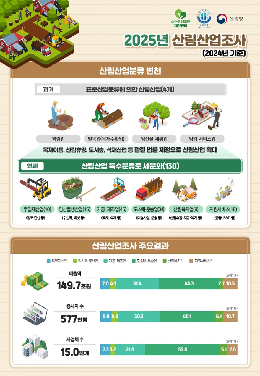 사진1.2025년 산림산업조사(2024년 기준) 인포그래픽.jpg