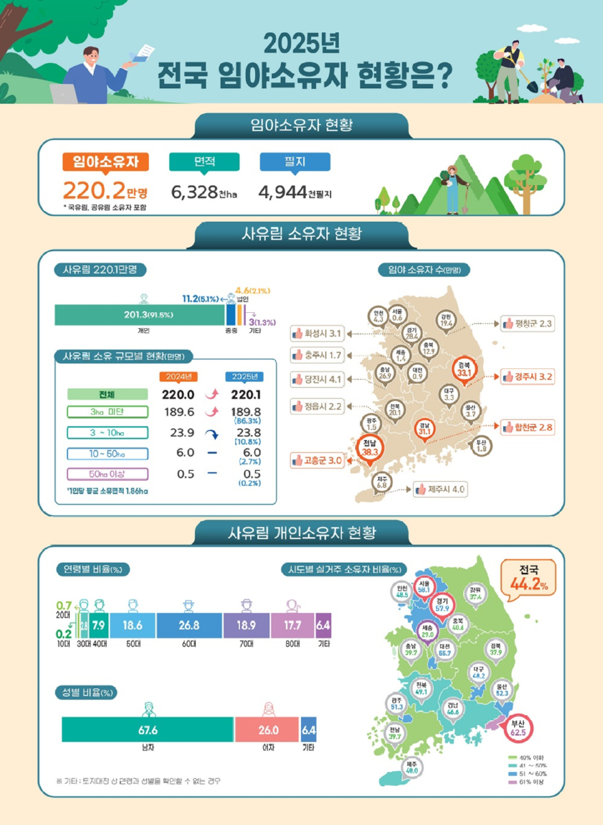 사진1. 2025년 전국임야소유자현황 인포그래픽 - 복사본.jpg