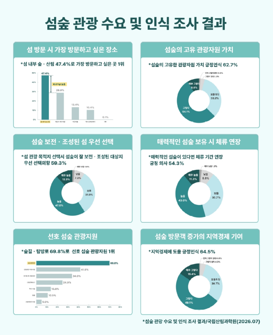 섬숲 관광 수요 및 인식 조사 결과 인포그래픽1.jpg