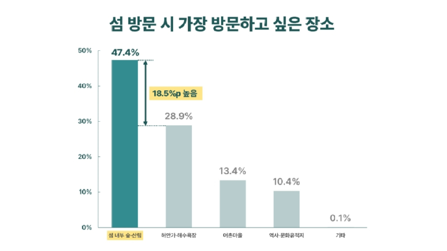 1.섬 방문 시 가장 방문하고 싶은 장소.JPG