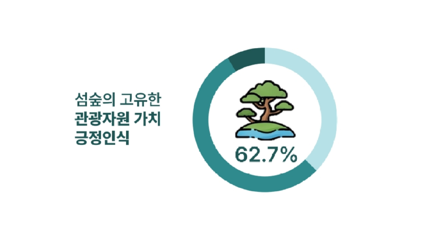 2.섬숲의 고유 관광자원 가치 긍정인식.JPG