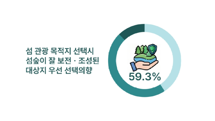 3.섬 관광 목적지 선택시 섬숲이 잘 보전, 조성된 대상지 우선 선택의향.JPG