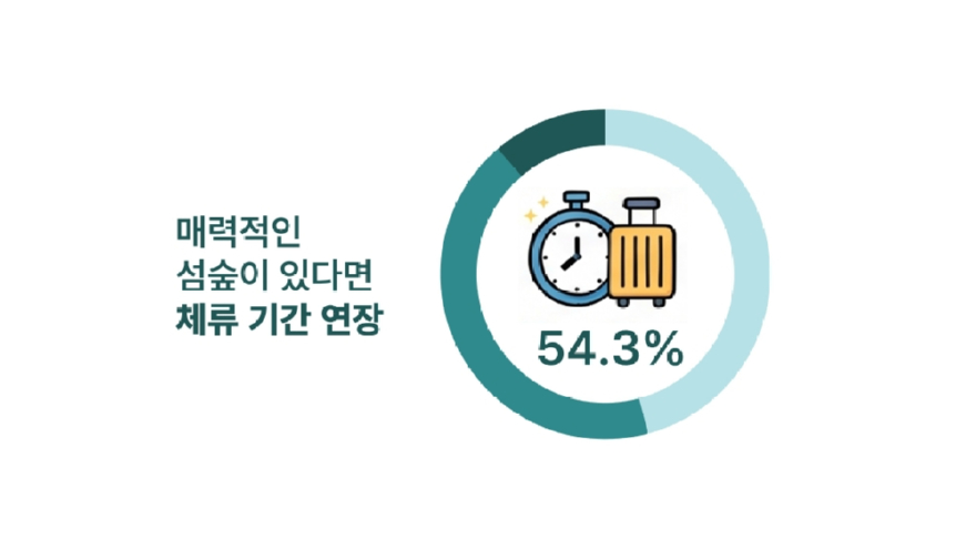 4.매력적인 섬숲 보유 시 체류 연장 여부.JPG