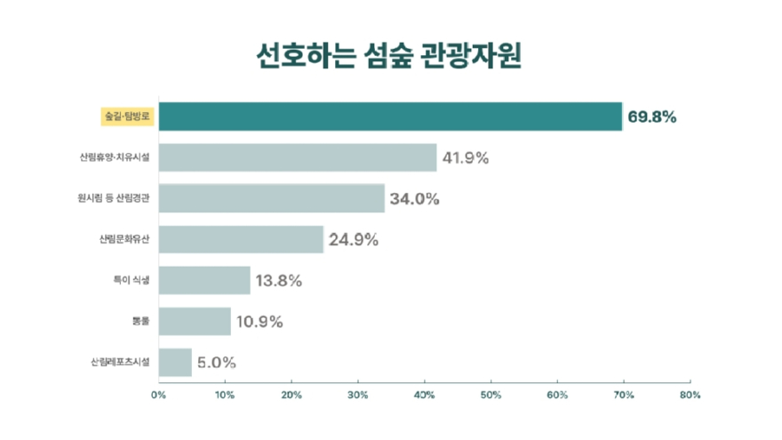 5.선호하는 섬숲 관광자원.JPG