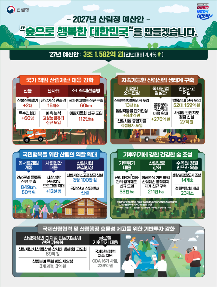 사진1.2027년 산림청 예산안 인포그래픽.jpg