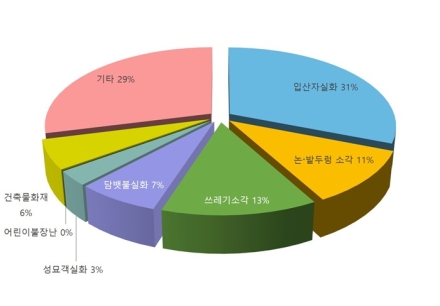 AI를 통한 인위적 행동 패턴 분석, 산불위험예보 정확도 높인다