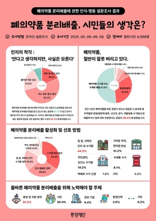 환경재단, ‘폐의약품 분리배출에 관한 인식∙행동 설문조사’ 결과 발표