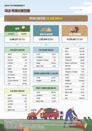 "탄소중립 덕분" 목재 이용량 감소에도 국내 목재생산업체 매출 2739억↑