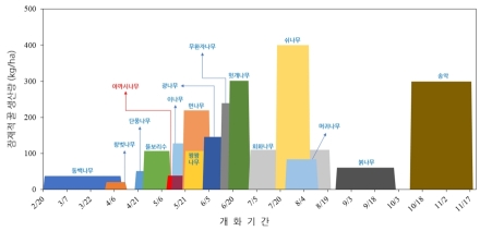 국립산림과학원, 고생산 밀원수 24종 발굴…양봉·산림생태 동시 강화