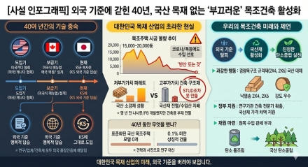 [사설] 외국 기준에 갇힌 40년, 국산 목재 없는 '부끄러운' 목조건축 활성화