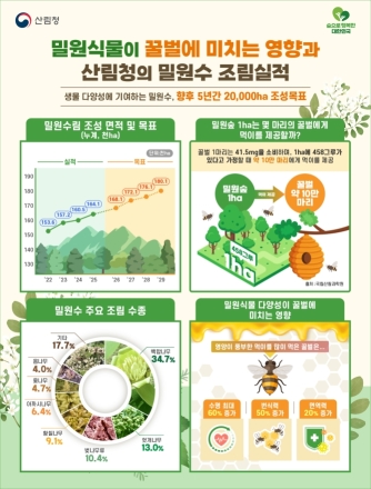 산림청, 과학 기반 밀원숲 조성 확대…꿀벌 보호·생태계 회복 추진