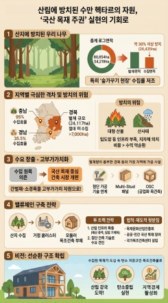 산림에 방치된 수만 헥타르의 자원, ‘국산 목재 주권’ 실현의 기회로 삼아야