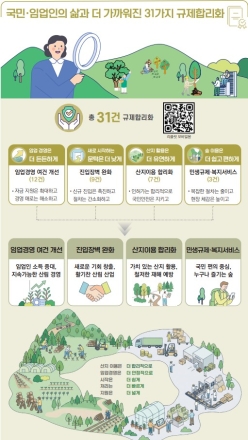 산림청, 최근 2년간 규제합리화 31건 추진…국민·임업인 체감 성과 확대