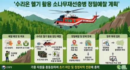 산림청, 평창 소나무재선충병 확산 차단 위해 수리온 헬기 정밀예찰 추진