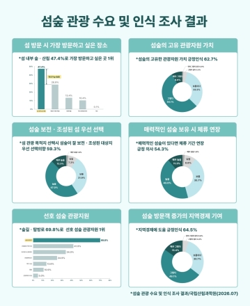 섬 관광, 해변에서 숲으로…국민 절반 이상 “섬숲 있으면 더 오래 머문다”