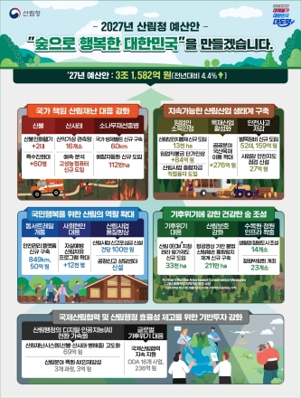 산림청, 2027년 예산 3조 1,582억원 편성
