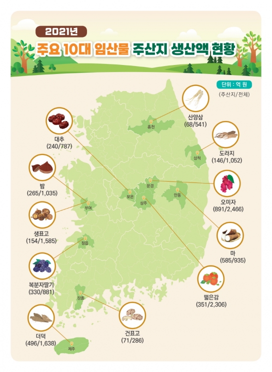 2021년 단기소득 임산물 생산액 5.5% 증가!