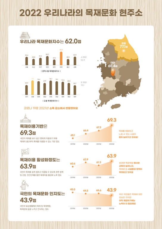 올해 목재문화지수 ’16년 첫 조사 이래 최고치 기록