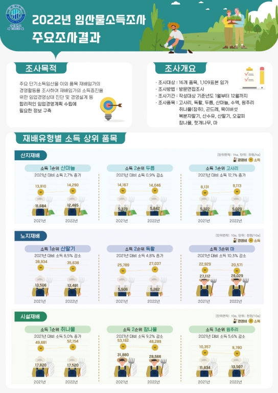 산지 재배 단기소득임산물 중 소득 1위는 산마늘