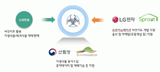 공공데이터 개방으로 민관협력 신사업 발굴
