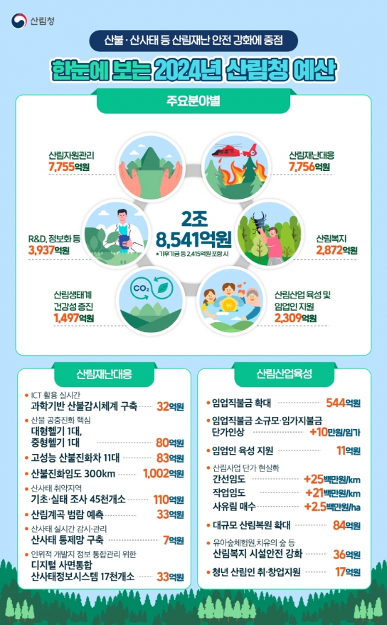 2024년 산림분야 예산 2조 8,541억원 확정