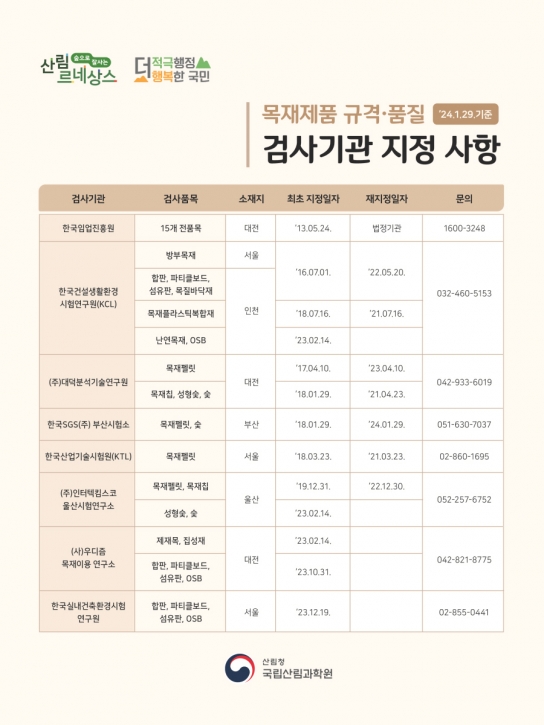 목재제품 규격‧품질 검사기관 늘어나다