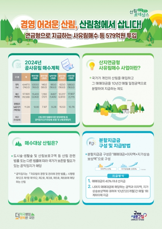 태백국유림관리소, ‘2024년 산지연금형 사유림매수’ 시행