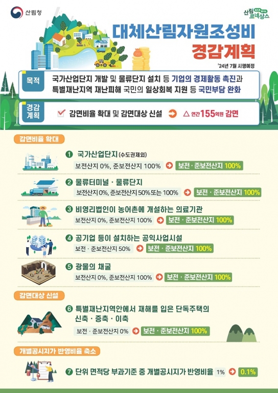 대체산림자원 조성비 155억 감면 혜택받는다!