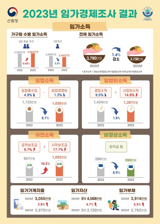 2023년 2인 이상 임가소득 전년 대비 소폭 증가