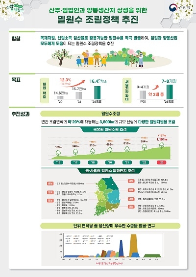 꿀벌 보호 및 양봉산업 지원 위해   매년 여의도 면적 13배 밀원숲 조성