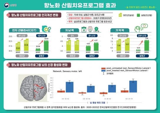 산림청, 건강하고 행복한 노년을 위한 ‘항노화 산림치유’