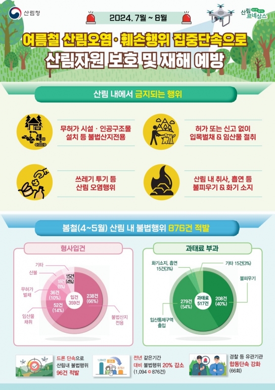 산림청, 여름철 산림오염·훼손행위 집중단속