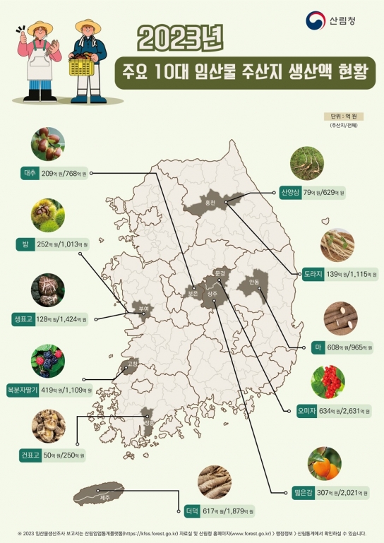 2023년 단기소득임산물 생산액 전년 대비 3.9% 증가