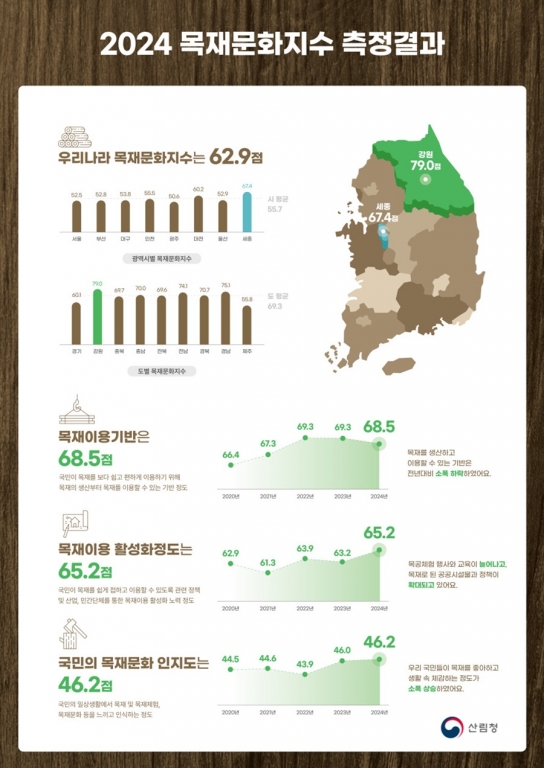올해 목재문화지수 높은 지역은 세종과 강원
