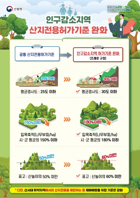산지관리법 시행령 개정…인구감소지역 산지이용 쉬워진다