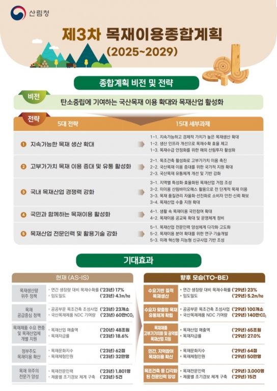 산림청, 2029년까지 목재자급률 27%까지 확대