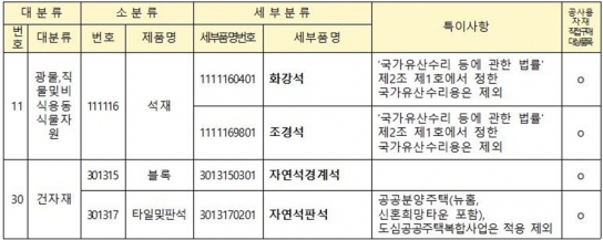 석제품, 중소기업자간 경쟁제품 재지정으로 3년간 공공조달 시장 혁신