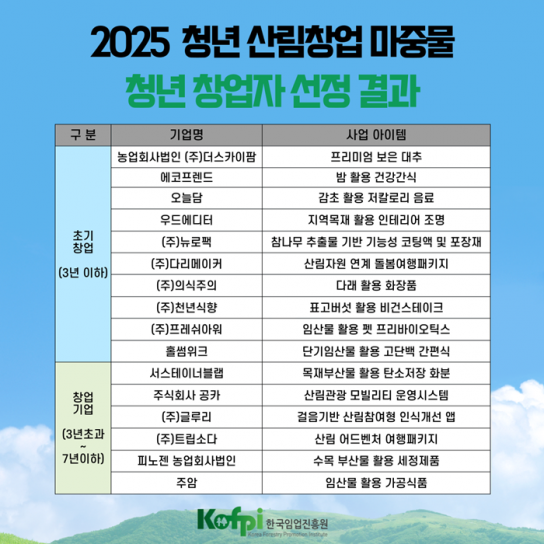 한국임업진흥원, 2025 청년 산림창업 마중물 지원, 청년창업자 선정