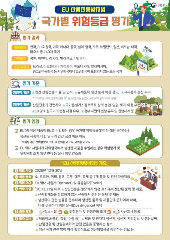 한국, EU산림전용방지법(EUDR) 국가별 위험등급 평가서 저위험국으로 분류돼